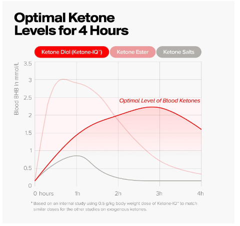 KETONE IQ SHOTS X6 units -  PEACH FLAVOR